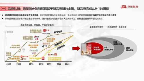 京东物流 食品饮料行业供应链发展与渠道变革趋势