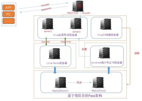 记,一次线上商城系统高并发的优化