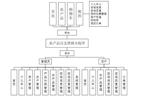 java基于微信小程序的农产品销售系统 ssm uinapp mysql 计算机毕业设计