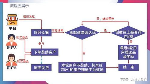 消费增值商城 产品白送还有福利 月流水3000w是怎么做到的