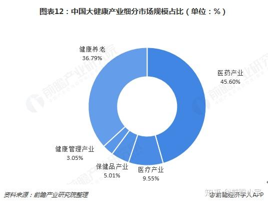 预见2019 2019年中国大健康产业全景图谱 附产业布局 政策环境 市场规模 发展趋势