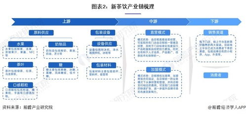 预见2023 2023年中国新茶饮行业全景图谱 附市场规模 竞争格局和发展前景等